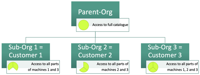 Part_access__sub_orgs